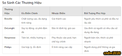 Đánh Giá Các Thương Hiệu Máy Pha Cà Phê Nổi Bật: Breville, DeLonghi, Nespresso và Philips - cndm2020