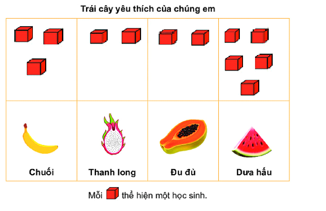 BÀI 39. BIỂU ĐỒ TRANHBài 1: Biểu đồ tranh sau đây biểu thị số bạn yêu thích mỗi môn thể thao của học sinh lớp 2A.a) Có bao nhiêu học sinh thích môn bóng rổ?b) Số học sinh thích bơi ít hơn số học sinh thích bóng rổ là bao nhiêu bạn?c) Môn nào có số học sinh thích nhiều nhất?   Có bao nhiêu bạn thích môn đó?Giải nhanh: a) Có 10 học sinh thích môn bóng rổb) Số học sinh thích bơi ít hơn số học sinh thích bóng rổ 1 bạnc) Bóng đá có nhiều học sinh thích nhất. Có 12 bạn thích môn nàyBài 2: Tìm hiểu về trái cây yêu thích của các học sinh trong tổ.a) • Thu thậpDưới đây là hình ảnh trái cây yêu thích của các học sinh tổ 1.• Phân loạiCác học sinh tổ 1 thích mấy loại trái cây? Kể tên các loại trái cây đó.• Kiểm đếm- Có .?. bạn thích chuối.                               - Có .?. bạn thích thanh long.- Có .?. bạn thích đu đủ.                              - Có .?. bạn thích dưa hấu.b) Đặt đồ vật (ví dụ: ) vào bảng thể hiện số học sinh thích mỗi loại trái cây.•  Loại trái cây nào được nhiều bạn thích nhất?•  Loại trái cây nào được ít bạn thích nhất?Giải nhanh: a) Phân loại: Các học sinh tổ 1 thích 4 loại trái cây. Đó là: chuối, đu đủ, dưa hấu. thanh lonKiểm đếm:Có 3 bạn thích chuối                 Có 2 bạn thích thanh longCó 2 bạn thích đu đủ                   Có 5 bạn thích dưa hấub) Dưa hấu đươc nhiều bạn thích nhấtThanh long và đu đủ được ít bạn thích nhấtLUYỆN TẬP VẬN DỤNG