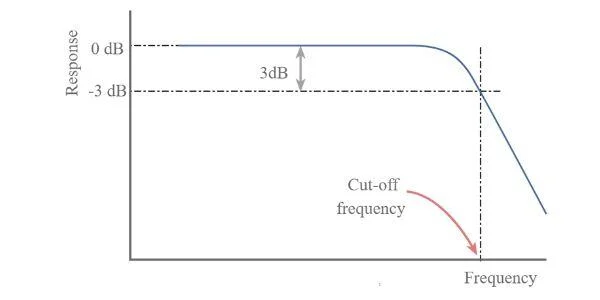 Generic Lowpass Filter Response Cut-Off Frequency