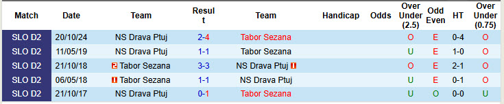 Lịch sử đối đầu Tabor Sezana vs Drava Ptuj