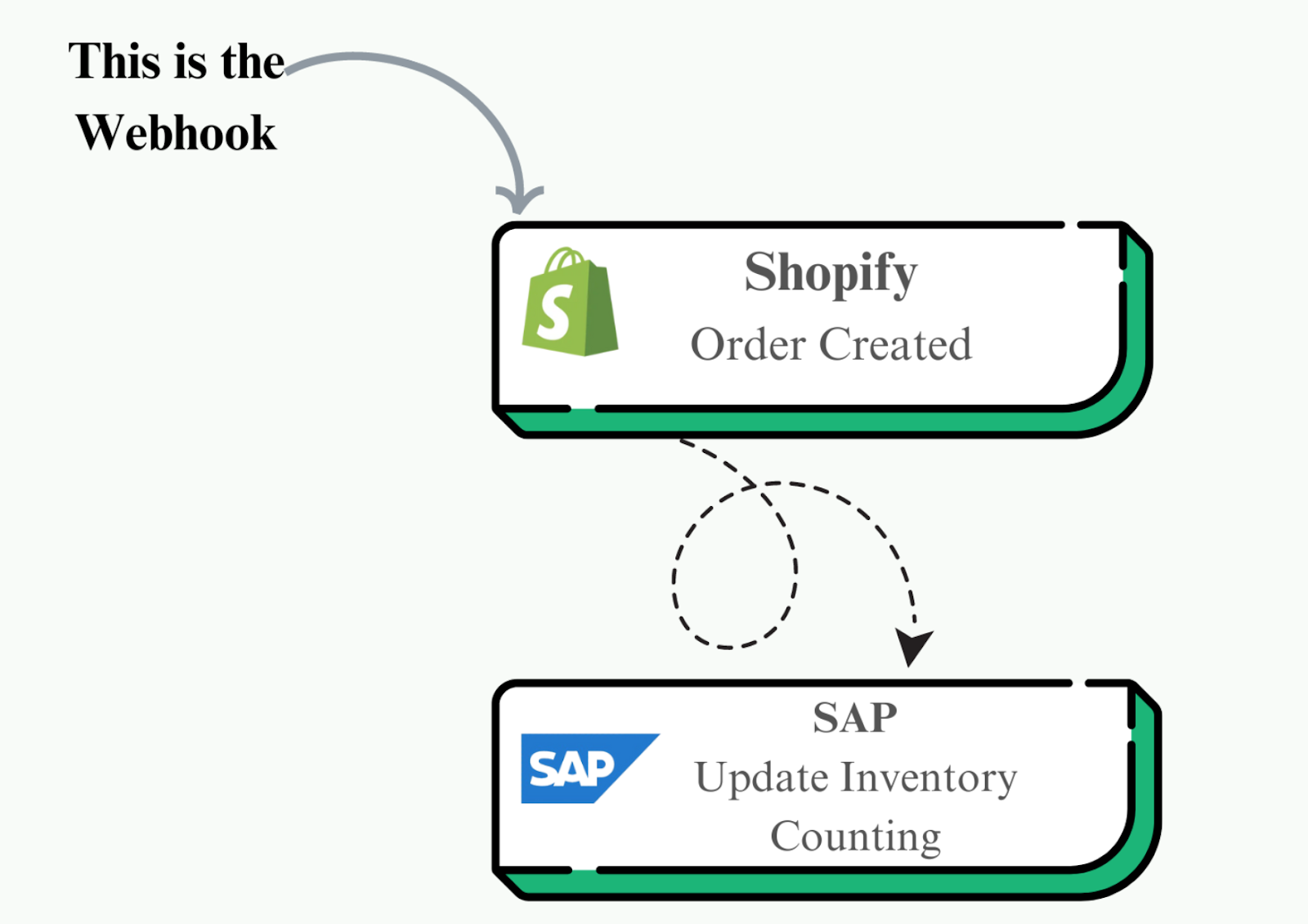 Webhook Example - Shopify Using Webhook to Connect Shopify& SAP