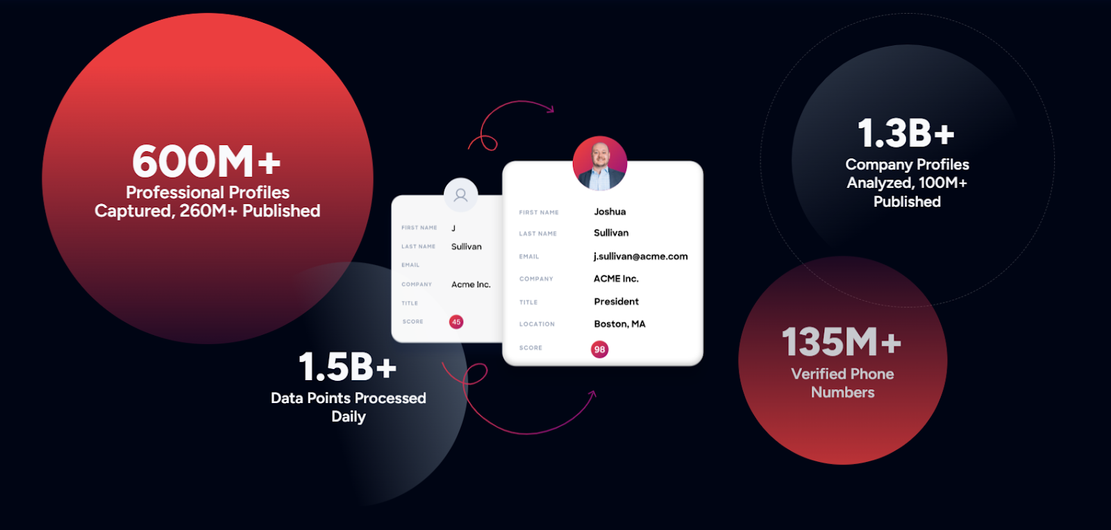 Zoominfo's database, datapoints and phone numbers
