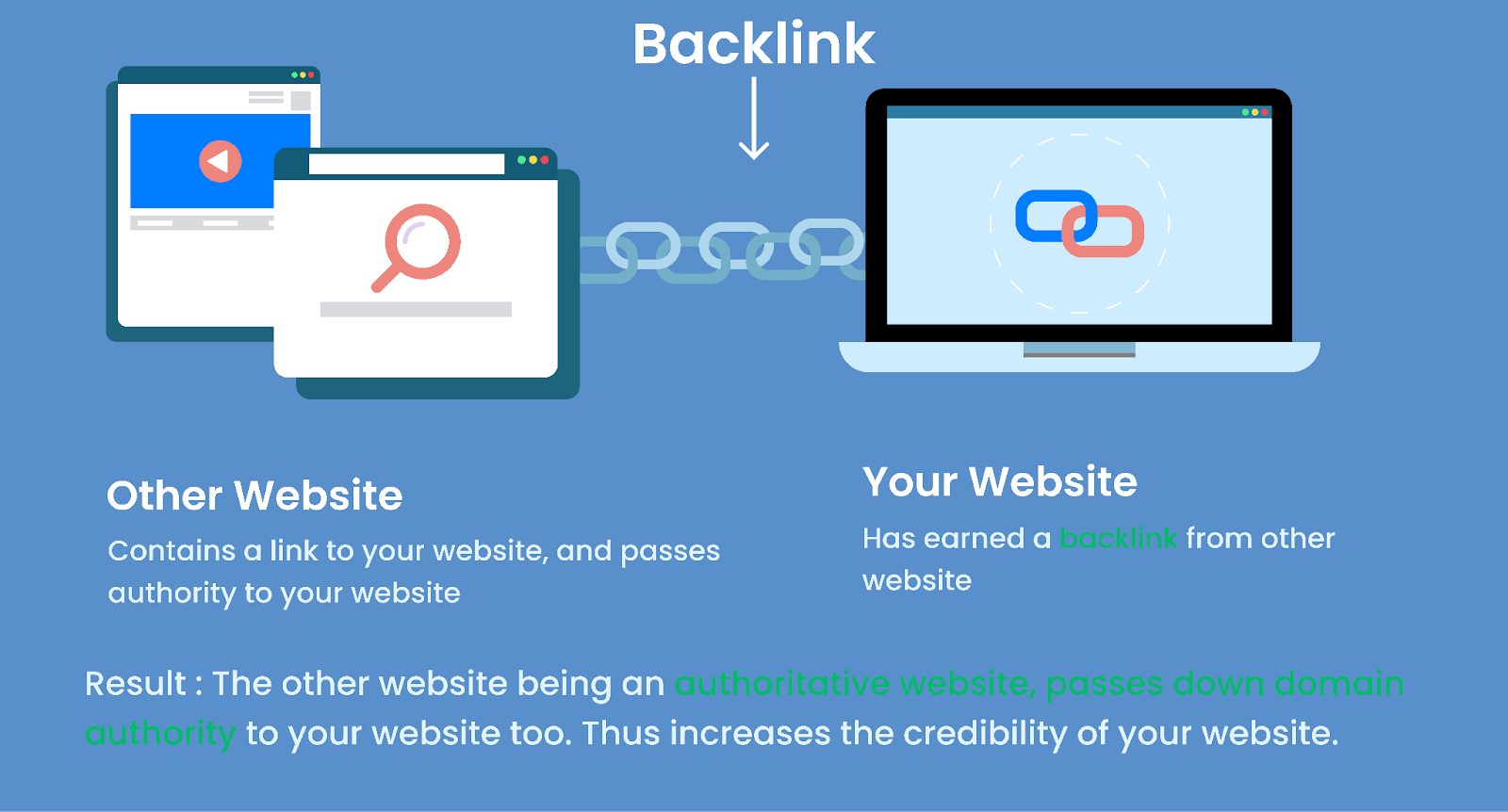 BacklInks : Thus Increases the credibility of your website