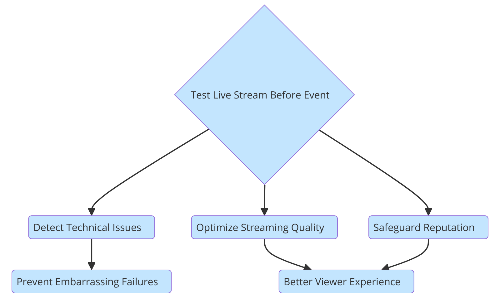 Flowchart outlining key steps to ensurinng a successful live stream