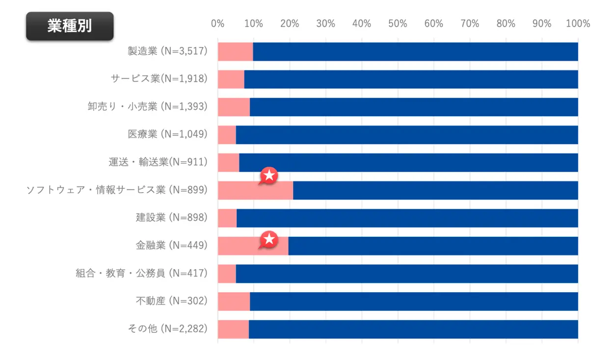 日本の企業におけるSFACRMの導入率