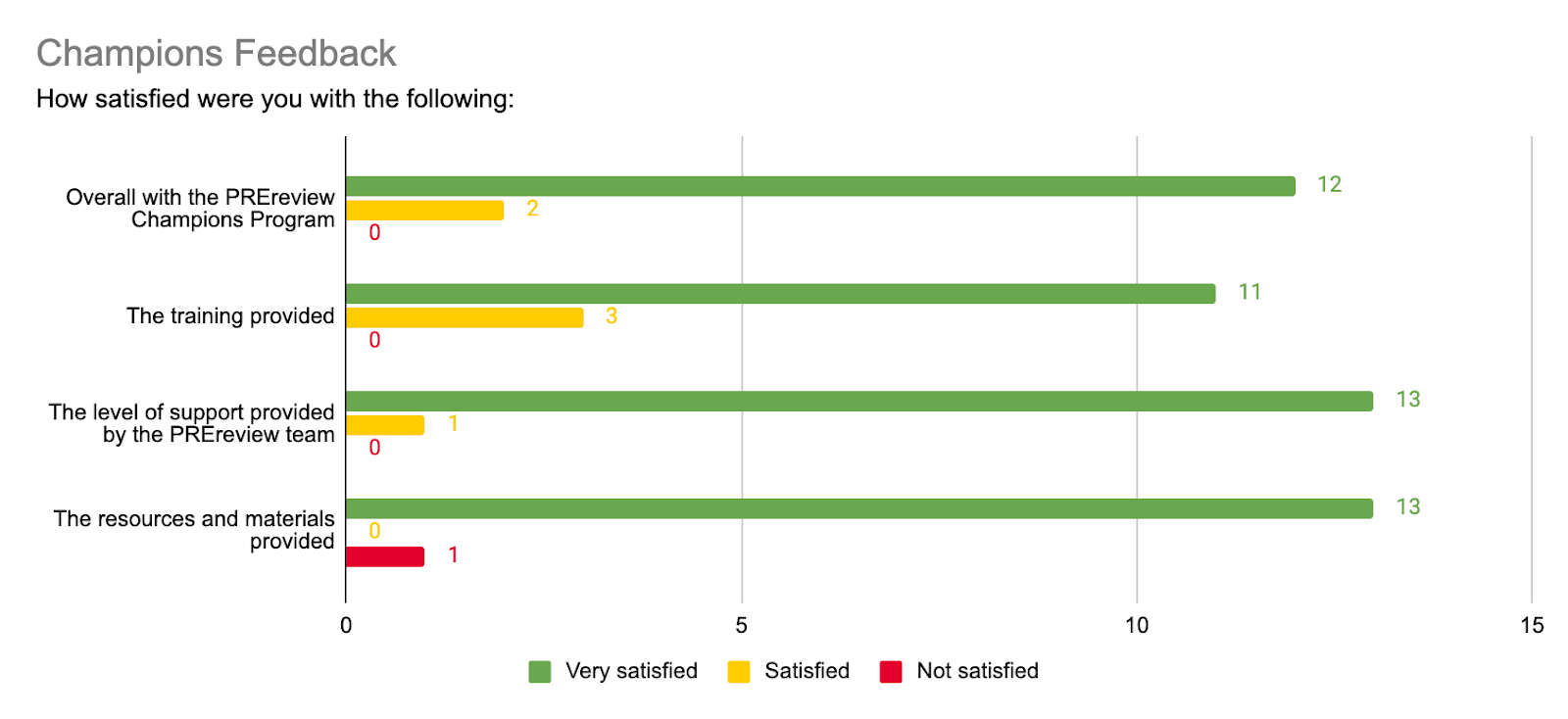 Graph showing 14/19 Champions completed the feedback survey and reported high levels of satisfaction with the program overall, the training, support, and resources.