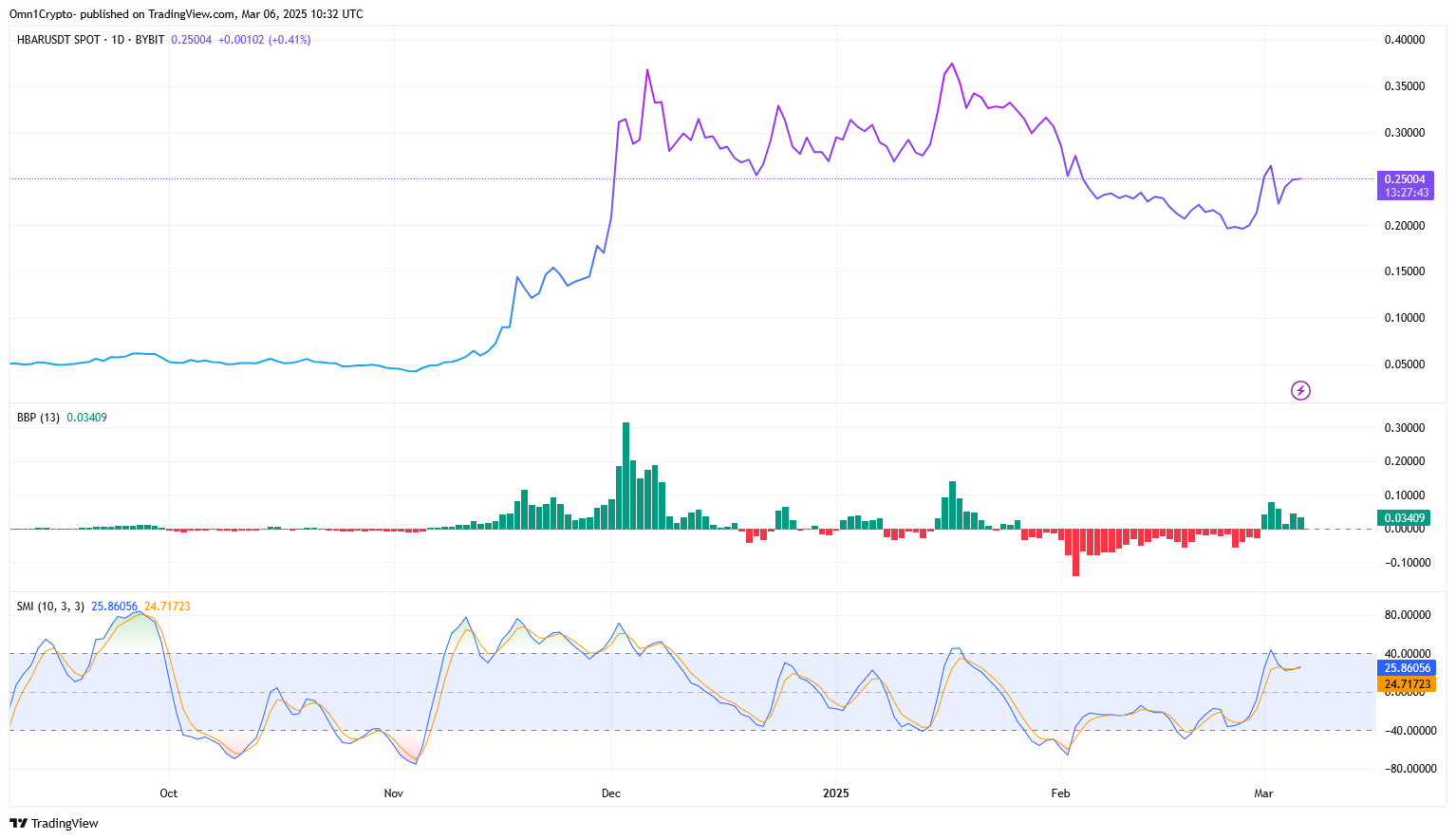 Hedera (HBAR) TradingView Price charts, recent price movements and two warm -chain metrics -BBP (BULL POWER) and probabilistic momentum index (SMI).