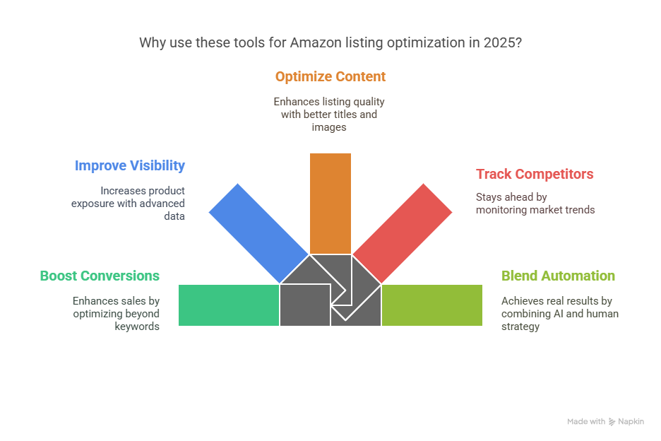 Top 8 Tools For Amazon Listing Optimization Beyond Basic Seo In 2025