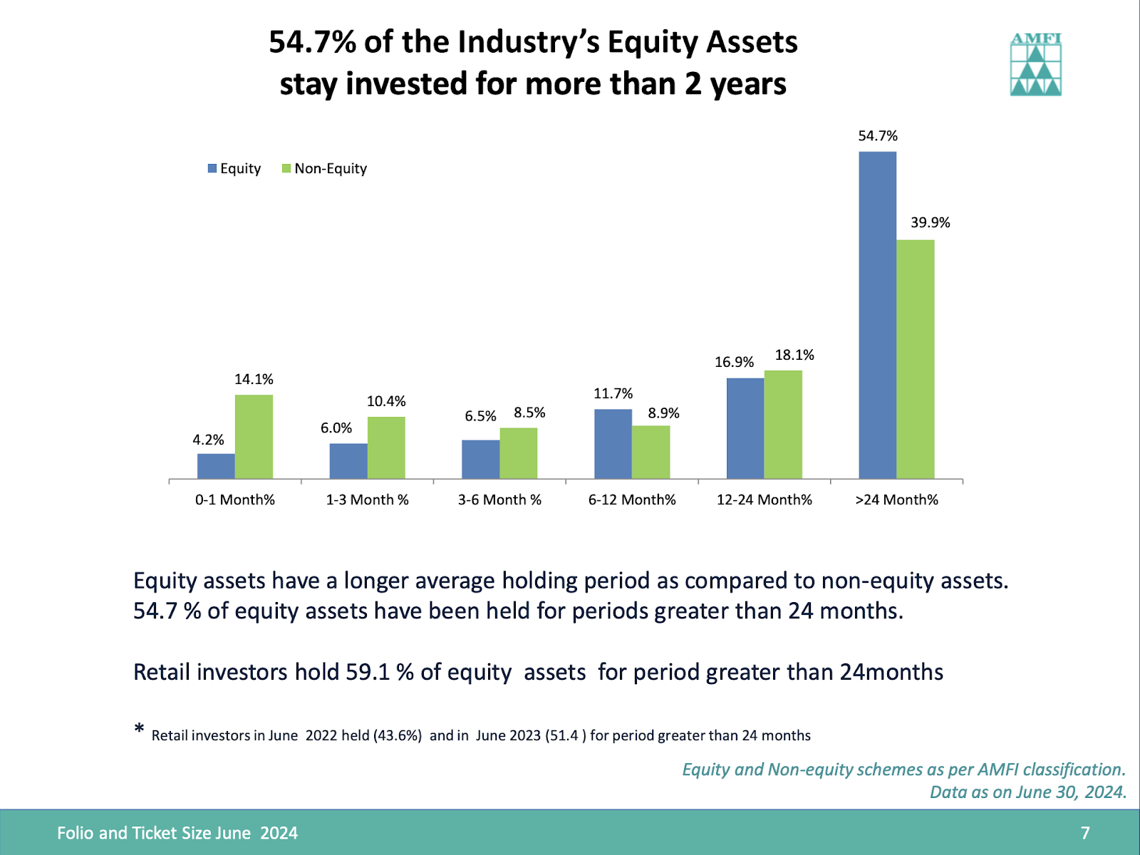 Chart showing the holding period of equity and non-equity assets in the industry as of June 2024, highlighting that 54.7% of equity assets are held for over 24 months, compared to 39.9% of non-equity assets.