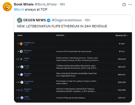 Bonk Coin Price में वृद्धि, क्या अब इसे खरीदना सही है?
