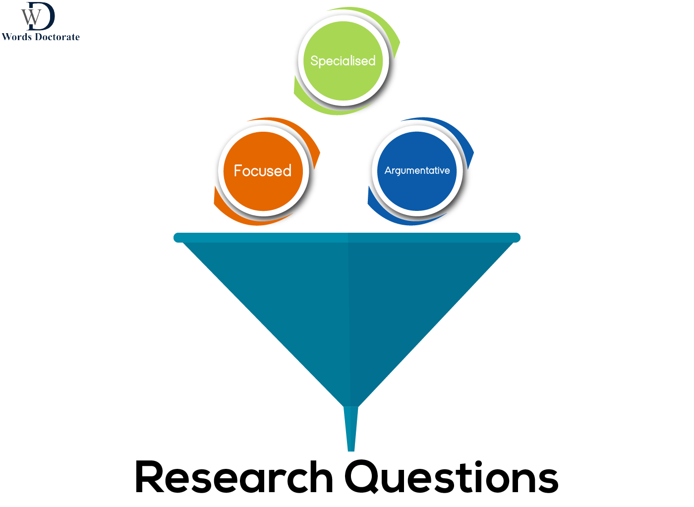 Features of research questions - Words Doctorate