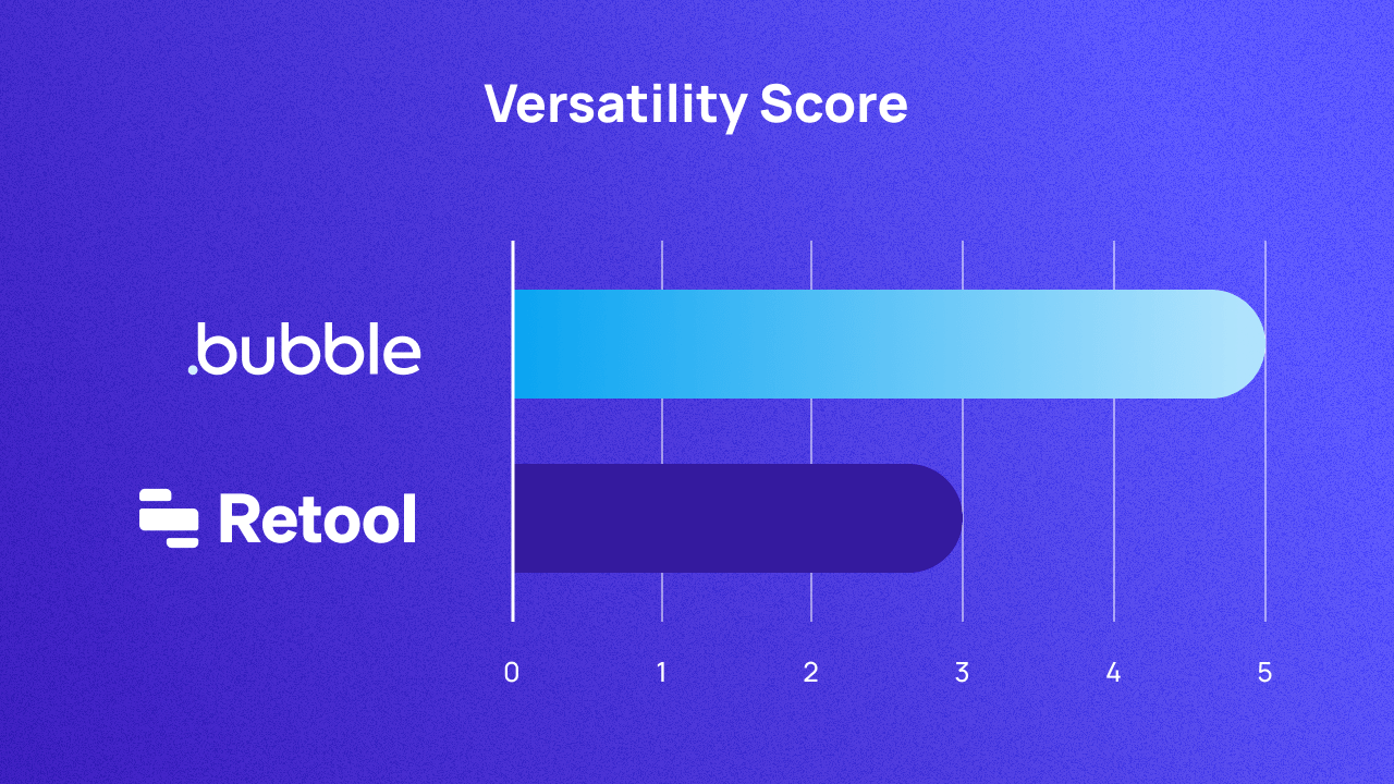 A graph scoring Bubble and Retool on versatility out of 5. They score 5 and 3 respectively.