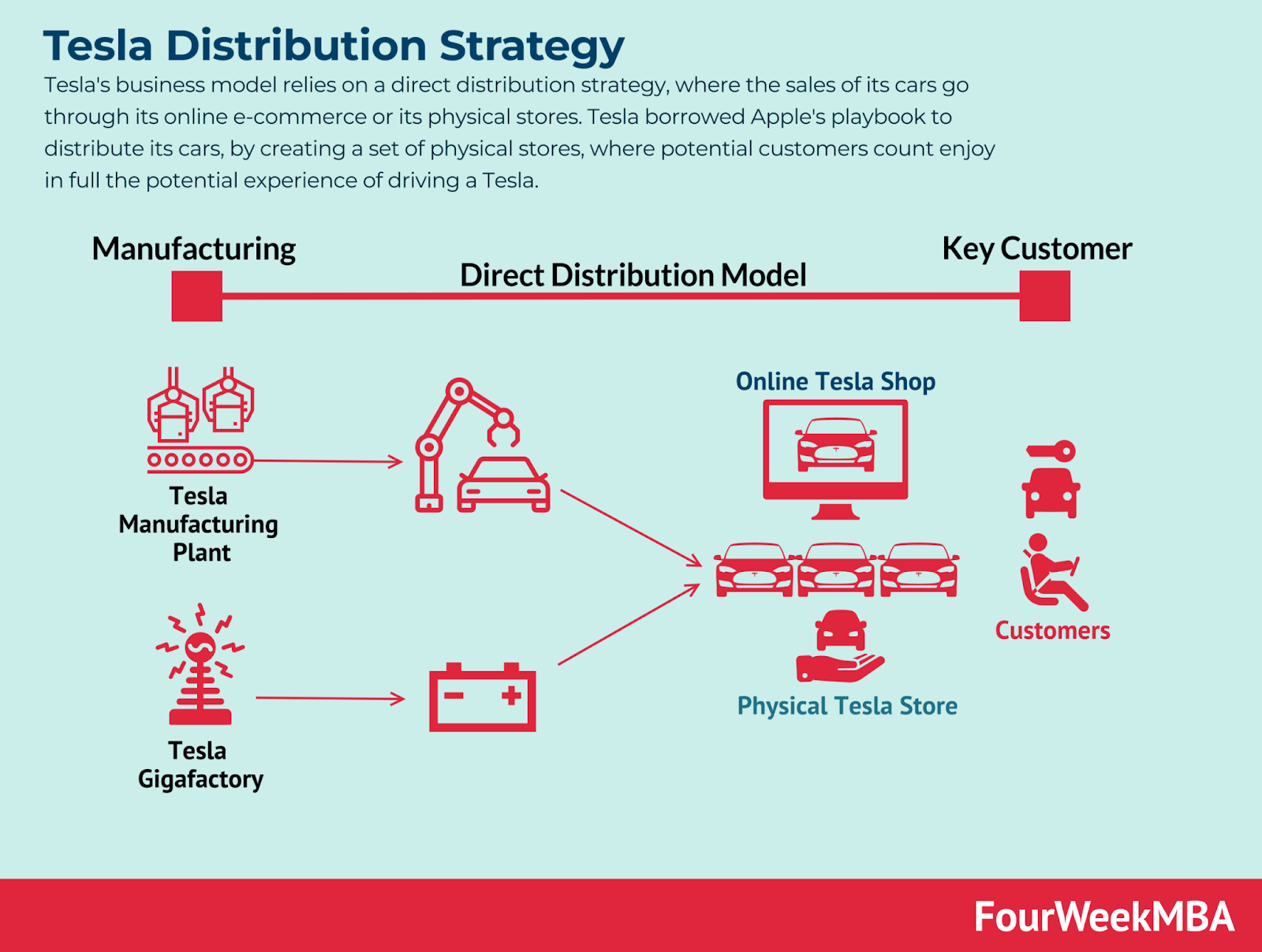 tesla distribution strategy