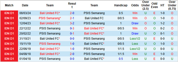 Lịch sử đối đầu PSIS Semarang vs Bali United