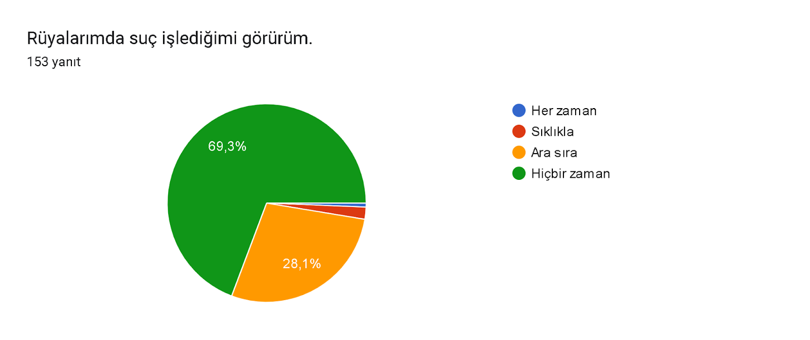 Formlar yanıt grafiği. Soru başlığı: Rüyalarımda suç işlediğimi görürüm.. Yanıt sayısı: 153 yanıt.