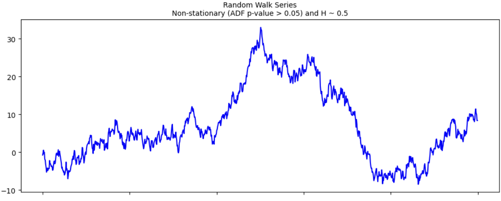 Amberdata API random walk series non-stationary (ADF p-value > 0.05) and H ~ 0.5