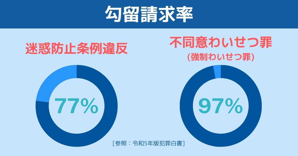 痴漢の迷惑防止条例違反と不同意わいせつ罪の勾留請求率