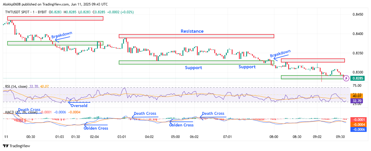 TWT/USDT M-1 Chart, Analyzed by Alokkp0608, published on June 11th, 2025.