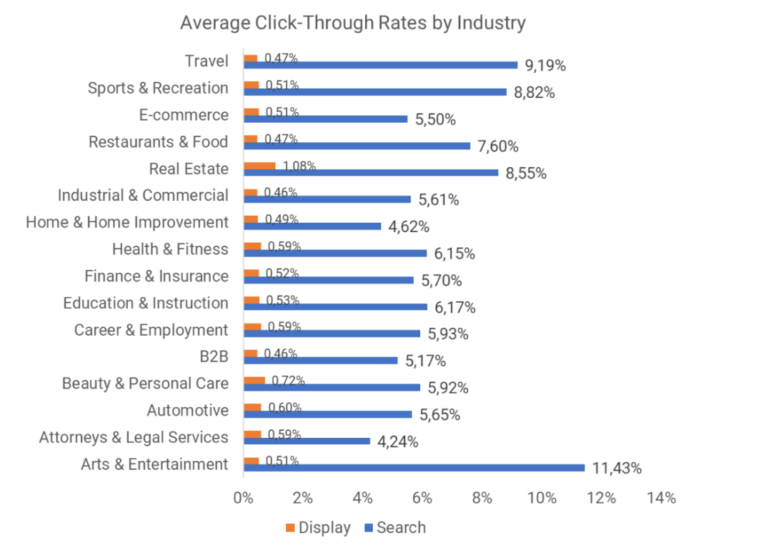 Click-Through Rates