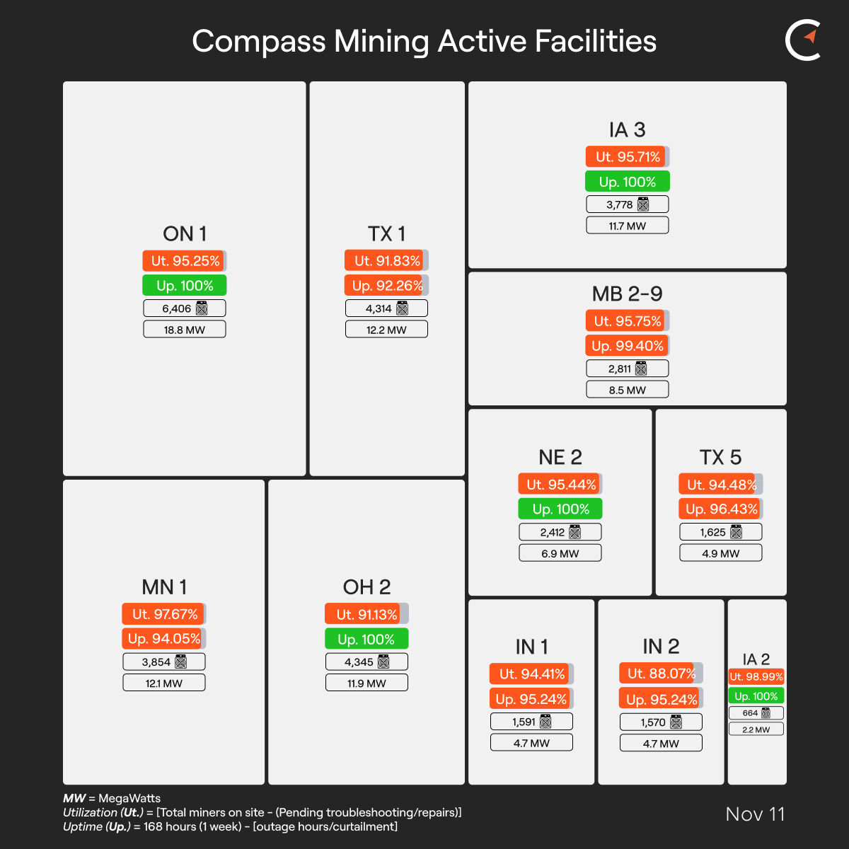 Compass Mining Facility Update: Nov 11