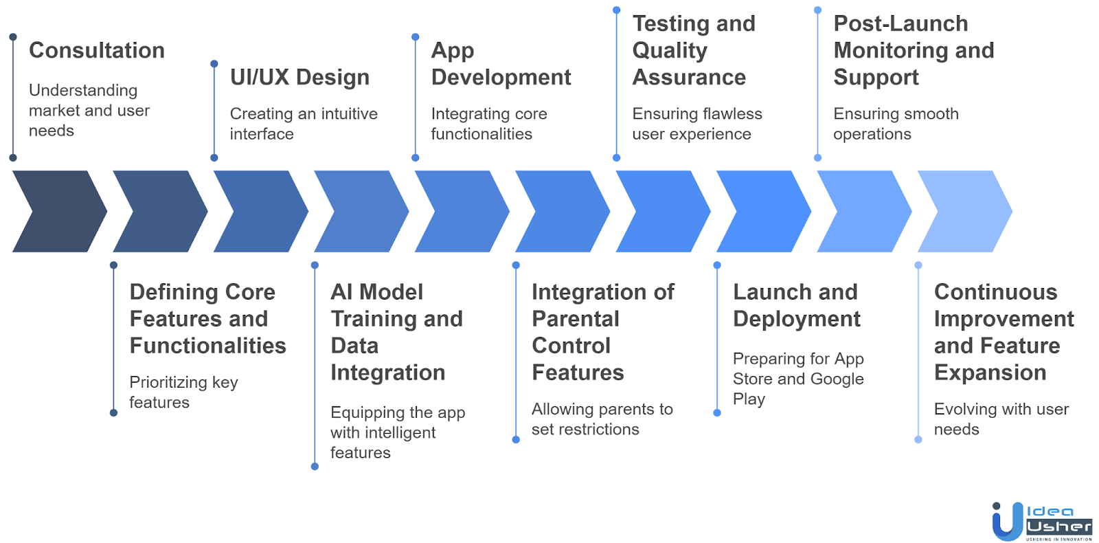 Step-by-Step Development Process of AI Parenting App