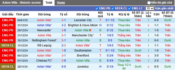 Thống Kê 10 Trận Đấu Gần Nhất Của Aston Villa