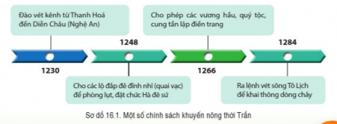 BÀI 16. CÔNG CUỘC XÂY DỰNG ĐẤT NƯỚC THỜI TRẦN (1226- 1400)1. Sự thành lập của nhà TrầnCâu 1: Đọc thông tin và quan sát hình 16.1, hãy mô tả sự thành lập của nhà Trần và nêu vai trò của Trần Thủ Độ đối với sự thành lập của nhà Trần.Đáp án chuẩn:- Năm 1224, vua lập công chúa Chiêu Thánh làm Hoàng thái tử và sau đó truyền ngôi cho Lý Chiêu Hoàng.- Năm 1226, Trần Thủ Độ sắp đặt Lý Chiêu Hoàng nhường ngôi cho chồng là Trần Cảm, thành lập nhà Trần và giúp đất nước ổn định sau thời kỳ loạn lạc.2. Tình hình chính trịCâu 1: Đọc thông tin và tư liệu, hãy trình bày những nét chính về tình hình chính trị của Đại Việt dưới thời Trần.Đáp án chuẩn:Bộ máy nhà nước tổ chức theo chế độ quân chủ trung ương tập quyền, gồm ba cấp: triều đình (do vua đứng đầu), các đơn vị hành chính trung gian (lộ, phủ, huyện, châu) và cấp hành chính cơ sở (hương, xã).3. Tình hình kinh tếCâu 1: Đọc thông tin và tư liệu, quan sát hình 16.1, 16.2, hãy:- Trình bày những nét chính về tình hình kinh tế thời Trần.- Cho biết mối quan hệ giữa sự phát triển kinh tế thủ công nghiệp và thương nghiệp.Đáp án chuẩn:- Nông nghiệp: kêu gọi dân phiêu tán trở về quê cũ sản xuất, khuyến khích khai khẩn đất hoang, đẩy mạnh việc làm thuỷ lợi- Thủ công nghiệp: đúc tiền, sản xuất vũ khí, đóng thuyền, dệt vải lụa... - Thương mại: thăng Long là trung tâm kinh tế, buôn bán sầm uất của cả nước4. Tình hình xã hộiCâu 1: Đọc thông tin và tư liệu, hãy trình bày tình hình xã hội thời Trần và rút ra nhận xét.Đáp án chuẩn:- Tầng lớp vương hầu và quý tộc Trần chiếm địa vị đặc biệt trong xã hội, sở hữu nhiều ruộng đất và nô tì.- Nông dân, thợ thủ công và thương nhân là nhóm lực lượng sản xuất chính.=> Nhận xét: Mâu thuẫn giữa nông dân, tá điền, nô tì và địa chủ, quý tộc leo thang, gây ra nhiều cuộc khởi nghĩa.5. Tình hình văn hóaCâu 1: Đọc thông tin, tư liệu và quan sát hình 16.2, hình 16.3, hãy trình bày những nét chính về văn hoá thời Trần.Đáp án chuẩn:- Nho giáo và Đạo Phật được tôn trọng và phát triển.- Văn học chữ Hán và chữ Nôm phong phú, thể hiện lòng yêu nước và niềm tự hào dân tộc.- Phát triển kiến trúc cung đình và tôn giáo, cùng với điêu khắc nghệ thuật.LUYỆN TẬP- VẬN DỤNG