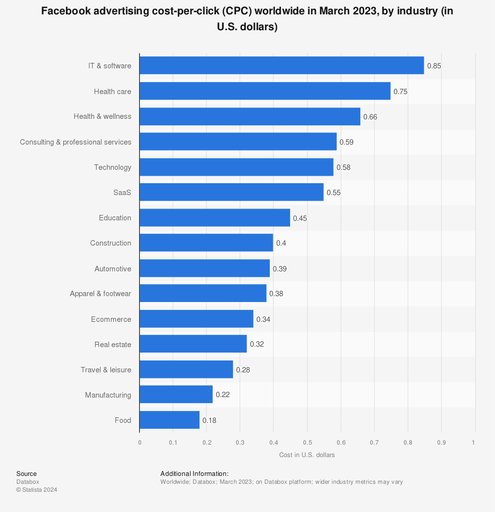 Facebook advertising CPC worldwide in March 2023