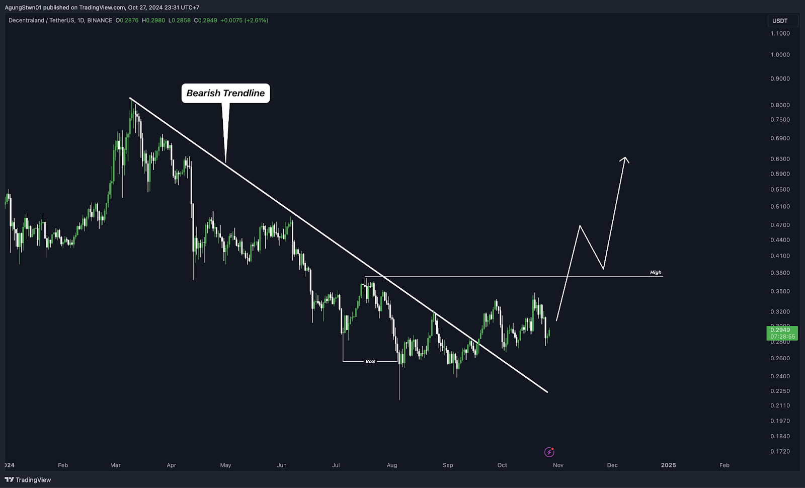 Top 5 Altcoin yang Harus Kamu Pantau Minggu Ini (28 Oktober 2024)