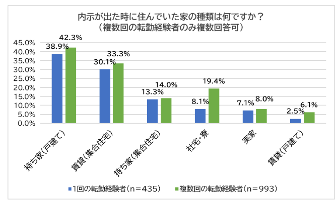 内示が出たときの種類