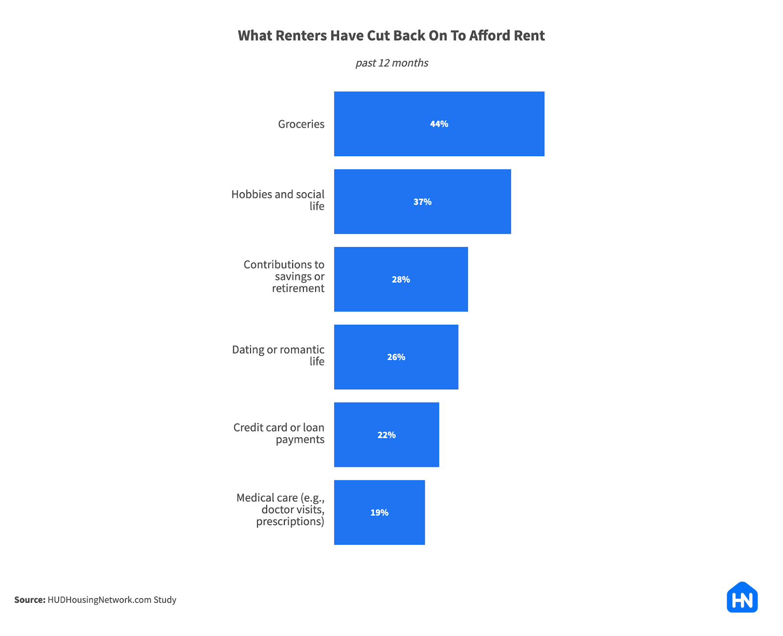 Bar chart showing what renters have cut back on in the past 12 months to afford rent. Top responses include groceries (44%) and hobbies/social life (37%), followed by retirement savings (28%), dating (26%), loan payments (22%), and medical care (19%)