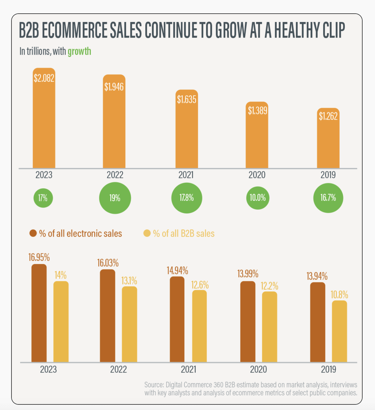 B2B e-commerce growth continues