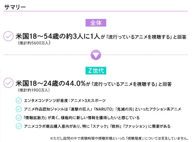 米国人の3人に1人が流行っているアニメを視聴すると回答