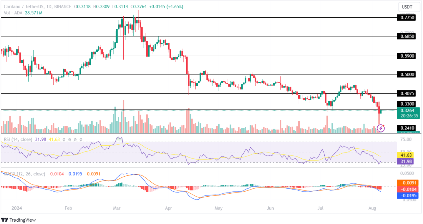 Điều gì tiếp theo đối với Ripple (XRP) và Cardano (ADA) khi thị trường tiền điện tử sụp đổ!