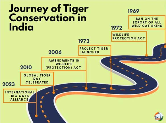 Journey of Tiger Conservation in India
