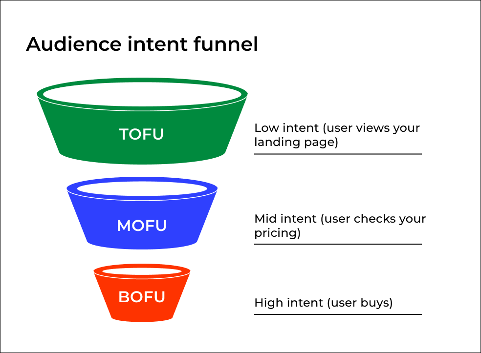An illustrations of funnel stages and corresponding audience intent