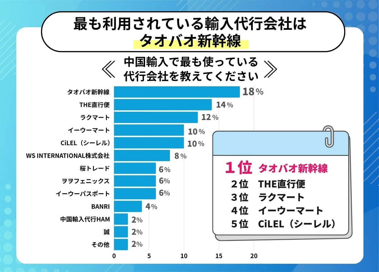 最も利用されている輸入代行会社はタオバオ新幹線