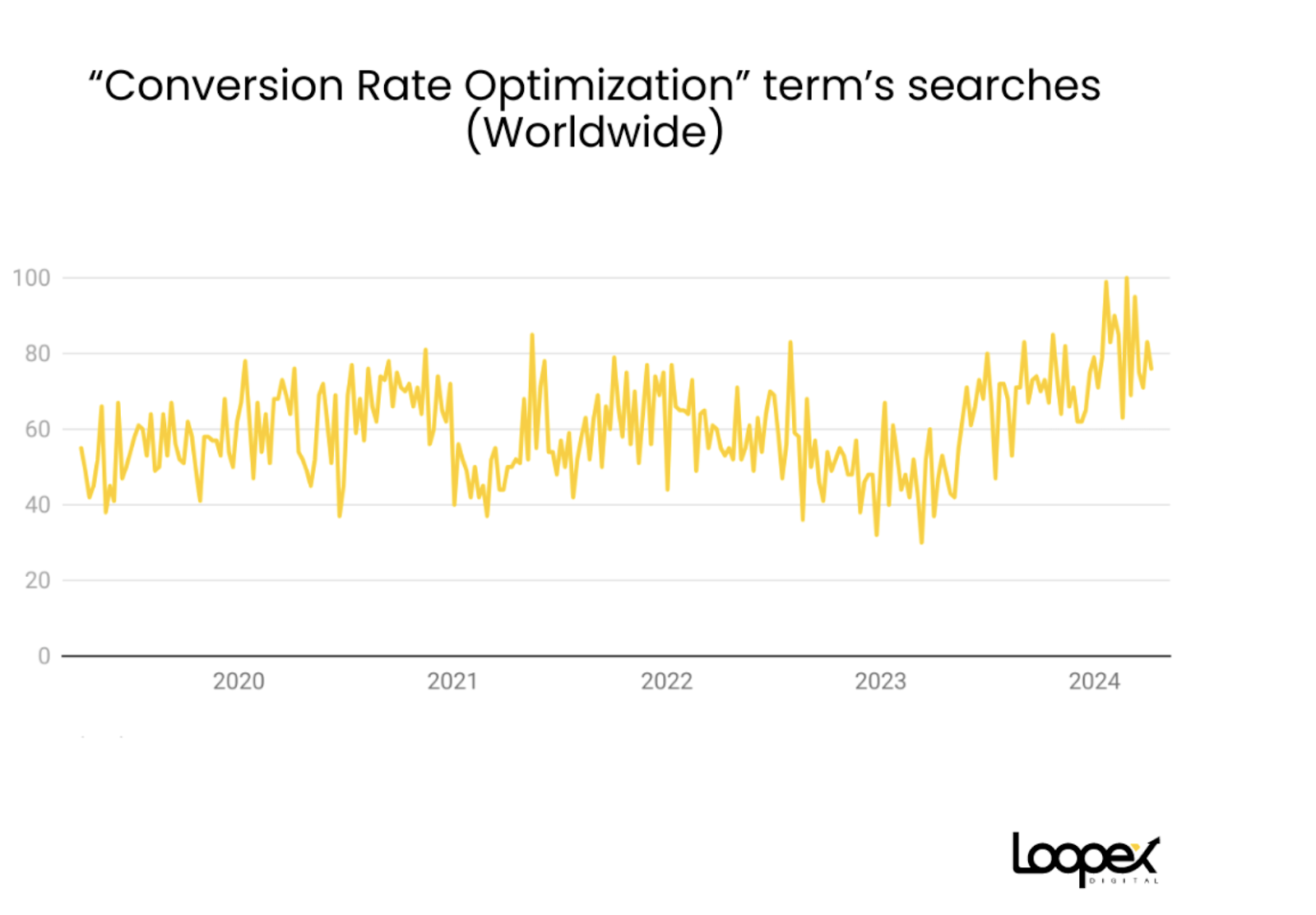 Conversion Rate Optimization