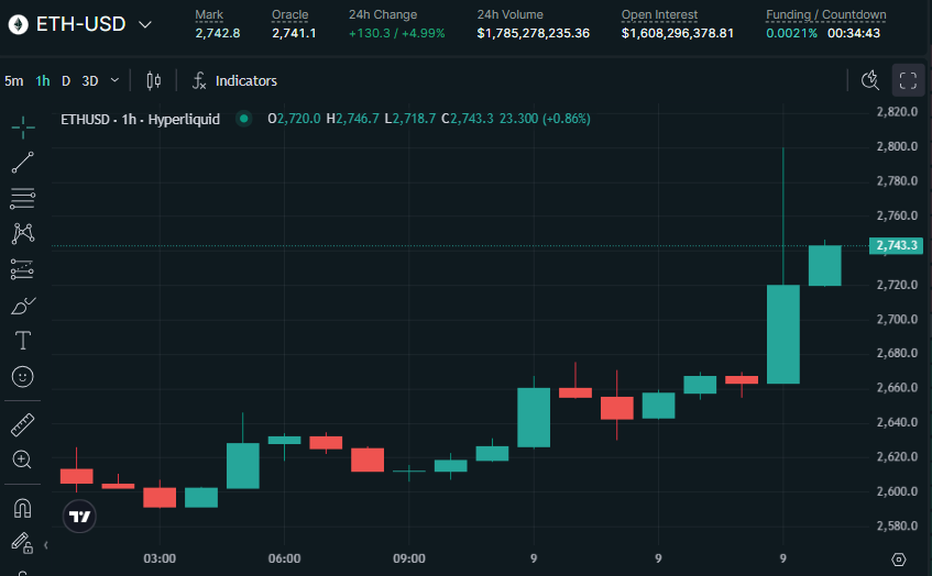 Eth Price On Hyperliquid