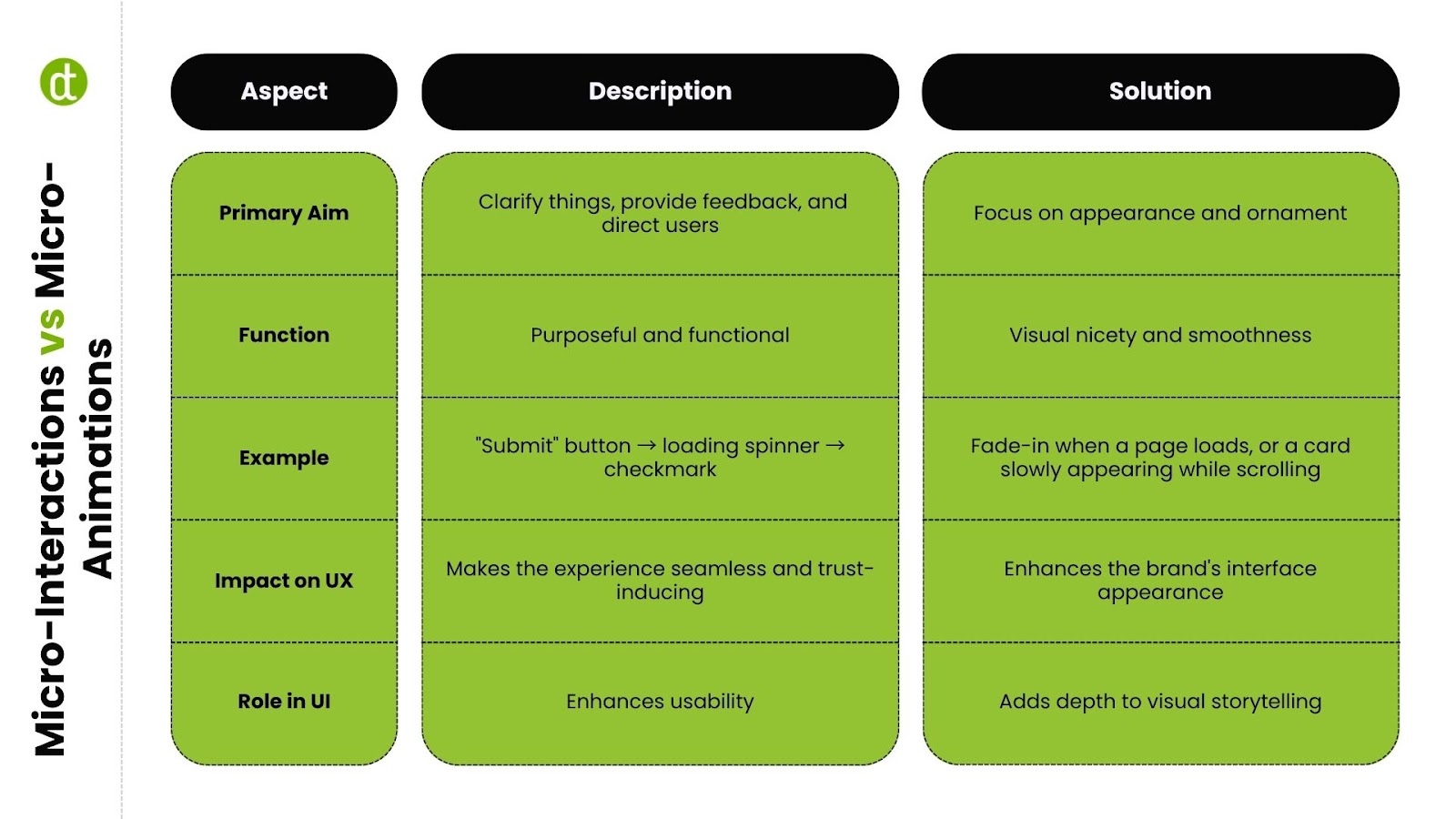 difference between micro interactions and macro animations