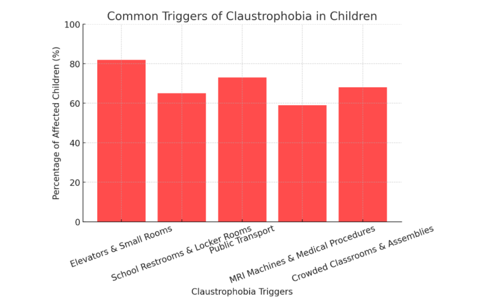 Common triggers of claustrophobia in children – elevators, school restrooms, public transport, and crowds.