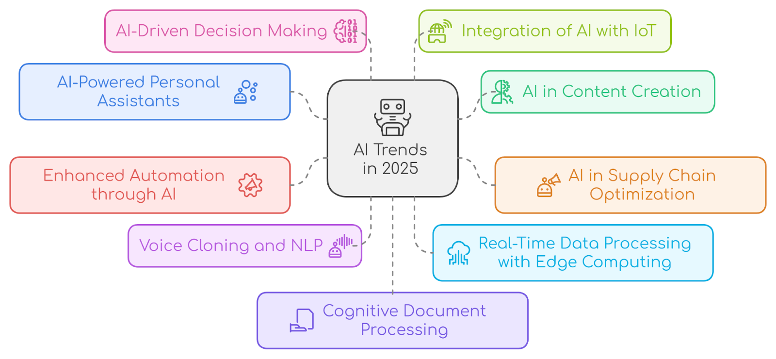 Top 10 Possible AI Trends in 2025