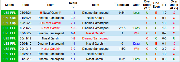 Lịch sử đối đầu Dinamo Samarqand vs Nasaf Qarshi