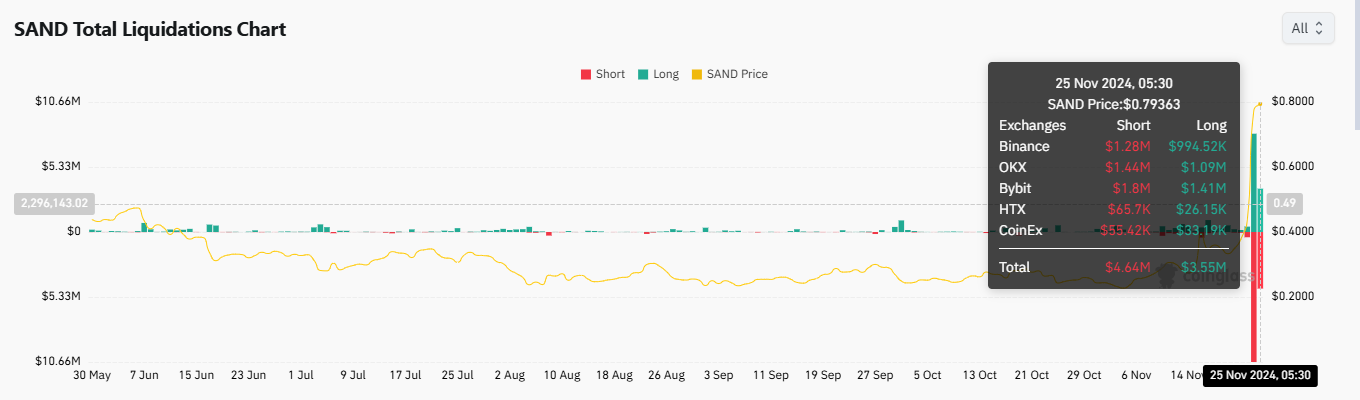 Sandbox short liquidations