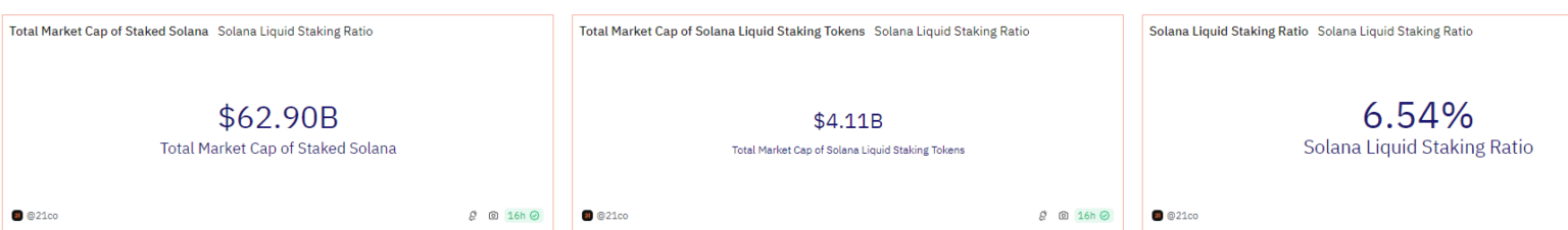 Thị trường token được staked của Solana (Nguồn: Dune Analytics)