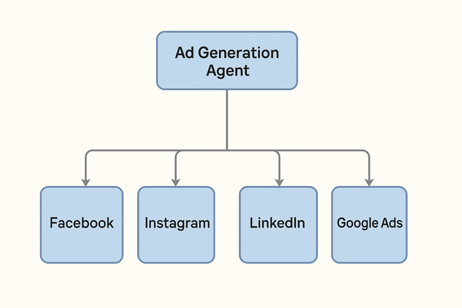 Ad-generation agent flowchart