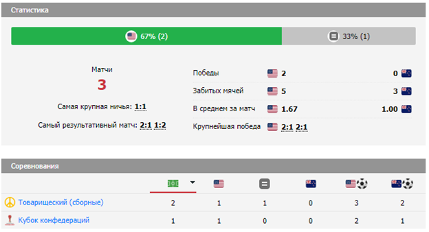 Очные противостояния команд США – Новой Зеландии