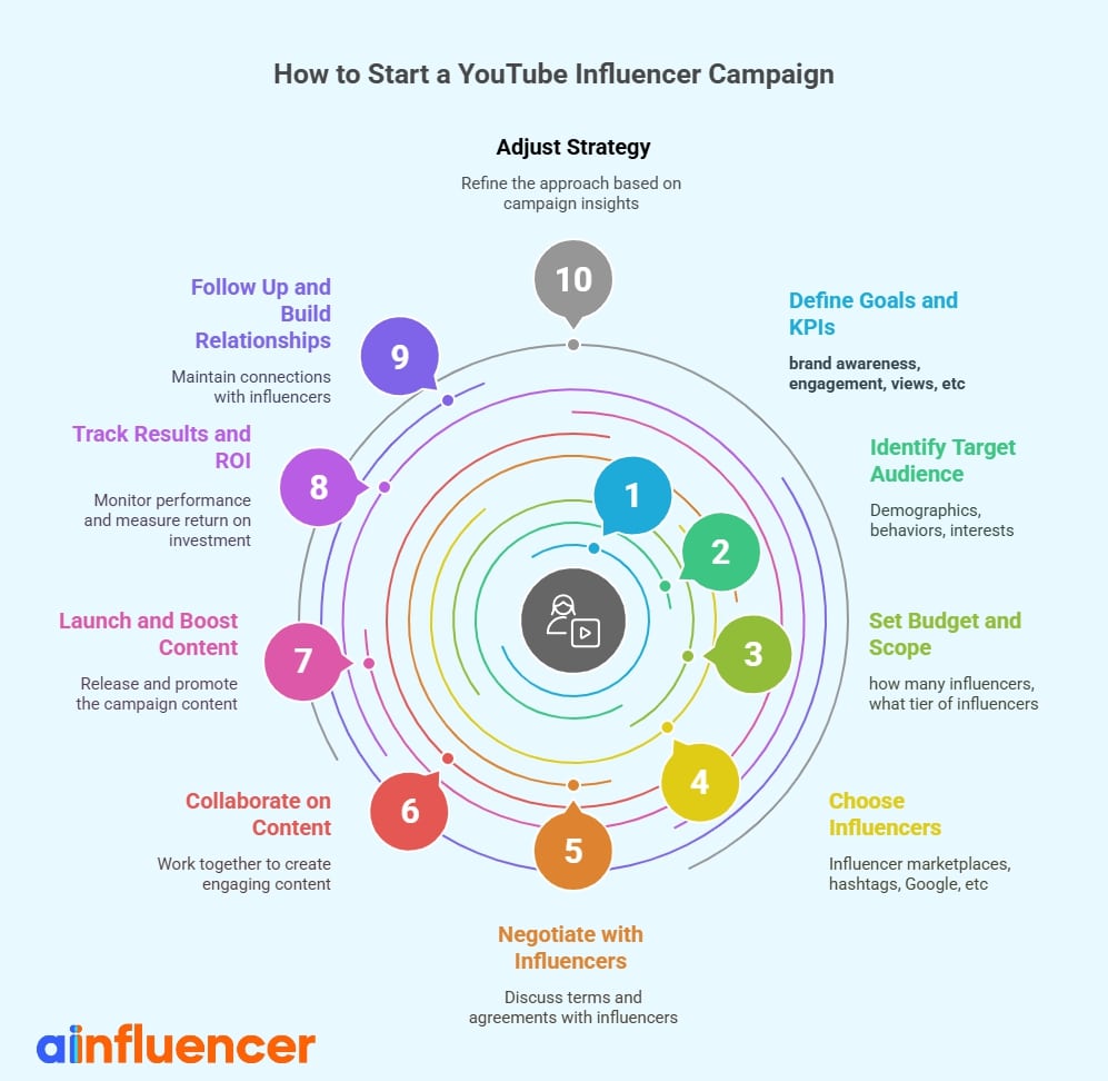 how to start a youtube influencer campaign