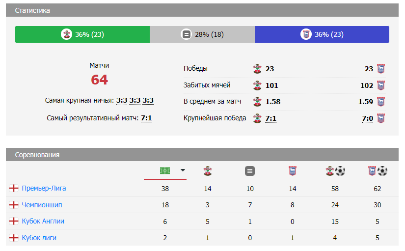 матч Саутгемптон – Ипсвич Таун