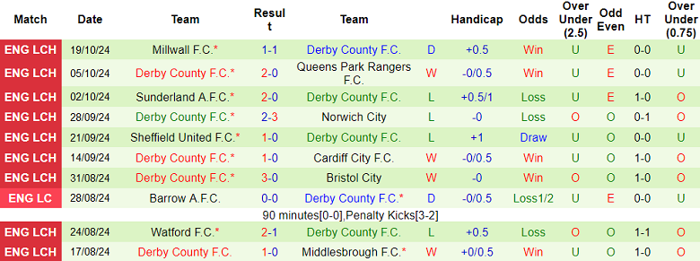 Thống kê 10 trận gần nhất của Derby County